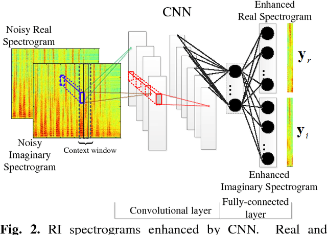 Figure 3 for Complex spectrogram enhancement by convolutional neural network with multi-metrics learning