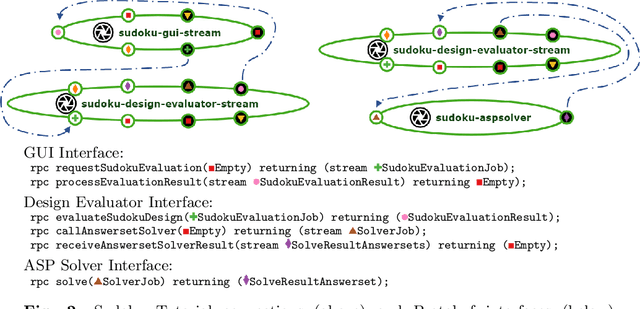 Figure 4 for Composing Complex and Hybrid AI Solutions