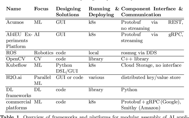 Figure 1 for Composing Complex and Hybrid AI Solutions