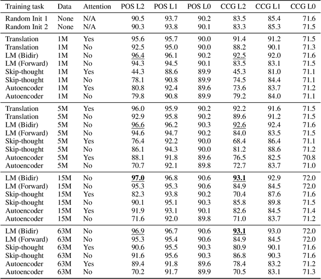 Figure 4 for Language Modeling Teaches You More Syntax than Translation Does: Lessons Learned Through Auxiliary Task Analysis