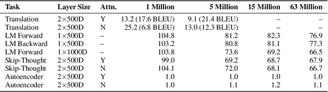 Figure 1 for Language Modeling Teaches You More Syntax than Translation Does: Lessons Learned Through Auxiliary Task Analysis