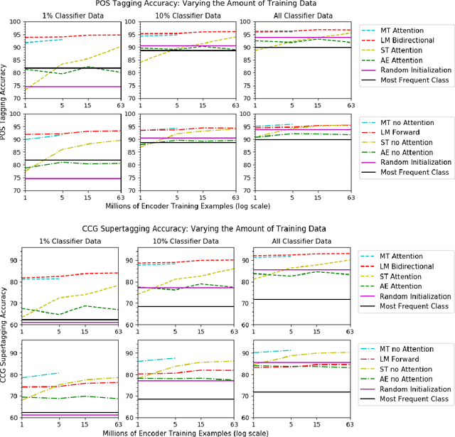 Figure 3 for Language Modeling Teaches You More Syntax than Translation Does: Lessons Learned Through Auxiliary Task Analysis