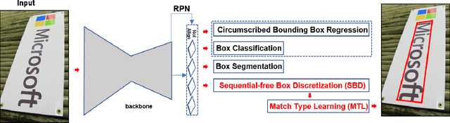 Figure 3 for Omnidirectional Scene Text Detection with Sequential-free Box Discretization