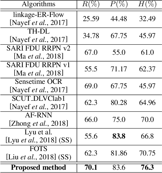 Figure 2 for Omnidirectional Scene Text Detection with Sequential-free Box Discretization