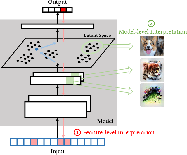 Figure 1 for Adversarial Machine Learning: An Interpretation Perspective