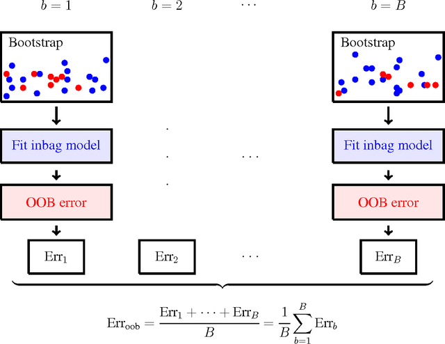 Figure 1 for A Machine Learning Alternative to P-values