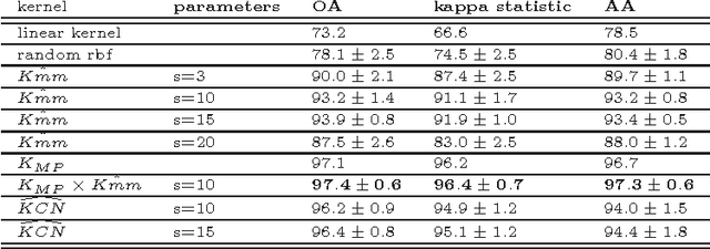 Figure 3 for Hyperspectral Image Classification with Support Vector Machines on Kernel Distribution Embeddings