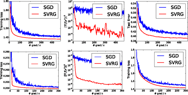 Figure 2 for Stochastic Variance Reduction for Nonconvex Optimization