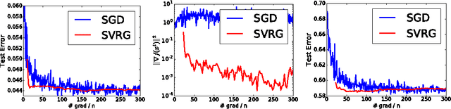 Figure 3 for Stochastic Variance Reduction for Nonconvex Optimization
