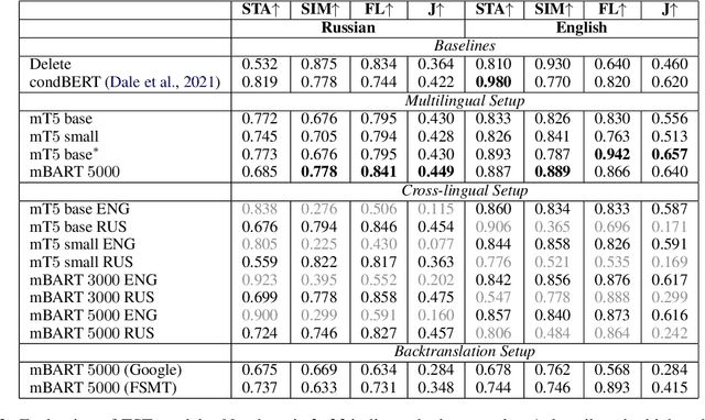 Figure 2 for Exploring Cross-lingual Textual Style Transfer with Large Multilingual Language Models
