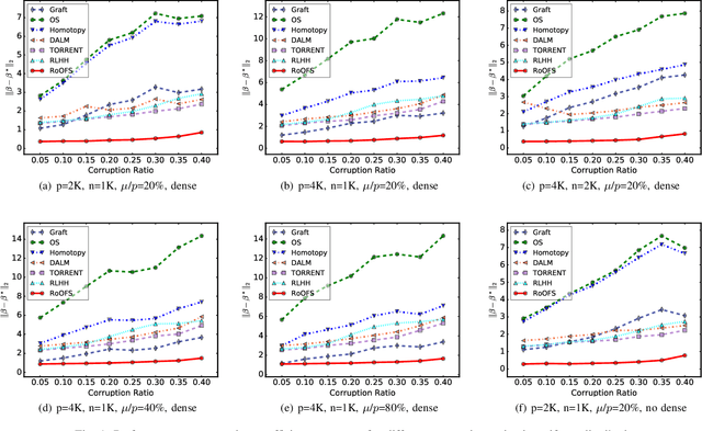 Figure 1 for Robust Regression via Online Feature Selection under Adversarial Data Corruption