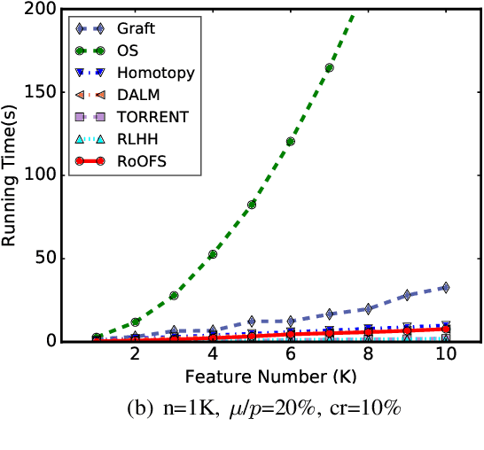 Figure 3 for Robust Regression via Online Feature Selection under Adversarial Data Corruption