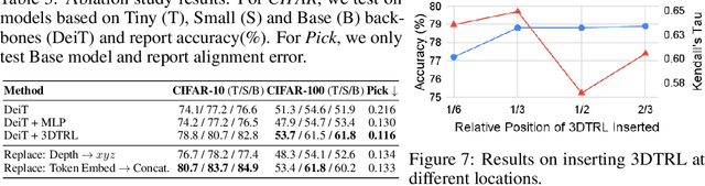 Figure 4 for Learning Viewpoint-Agnostic Visual Representations by Recovering Tokens in 3D Space