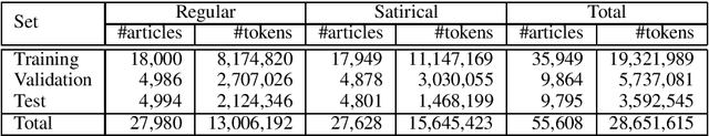 Figure 2 for SaRoCo: Detecting Satire in a Novel Romanian Corpus of News Articles
