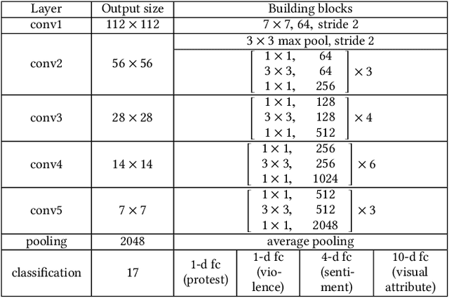 Figure 4 for Protest Activity Detection and Perceived Violence Estimation from Social Media Images