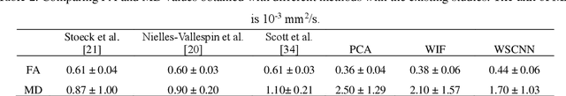 Figure 4 for CNN-Based Invertible Wavelet Scattering for the Investigation of Diffusion Properties of the In Vivo Human Heart in Diffusion Tensor Imaging