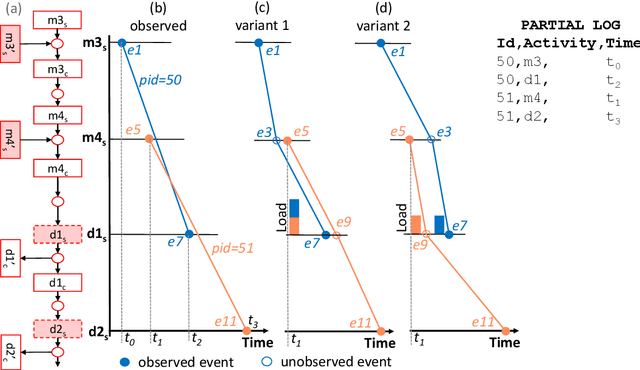 Figure 1 for Inferring Unobserved Events in Systems With Shared Resources and Queues
