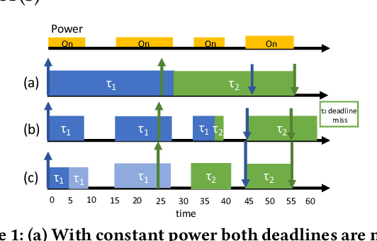 Figure 1 for Zygarde: Time-Sensitive On-Device Deep Intelligence on Intermittently-Powered Systems