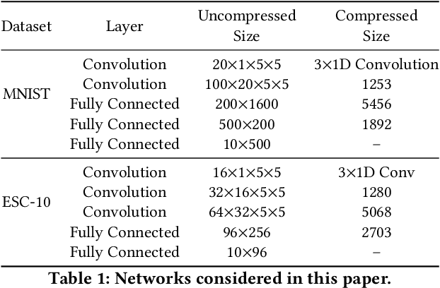 Figure 2 for Zygarde: Time-Sensitive On-Device Deep Intelligence on Intermittently-Powered Systems