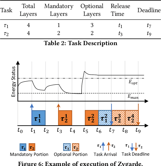 Figure 4 for Zygarde: Time-Sensitive On-Device Deep Intelligence on Intermittently-Powered Systems