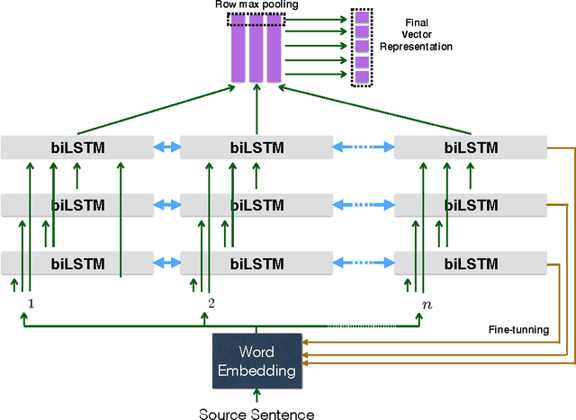 Figure 1 for Shortcut-Stacked Sentence Encoders for Multi-Domain Inference