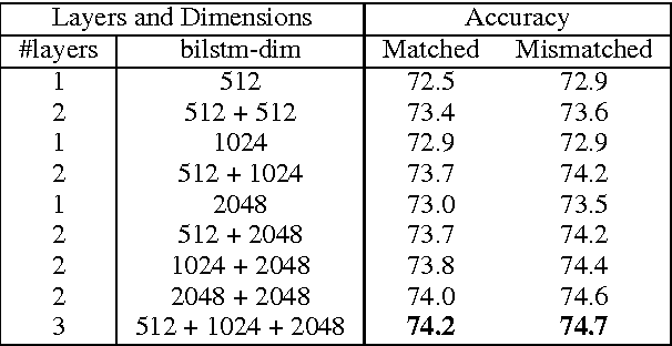 Figure 2 for Shortcut-Stacked Sentence Encoders for Multi-Domain Inference