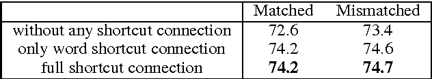 Figure 3 for Shortcut-Stacked Sentence Encoders for Multi-Domain Inference