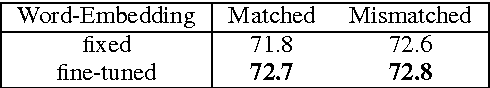 Figure 4 for Shortcut-Stacked Sentence Encoders for Multi-Domain Inference