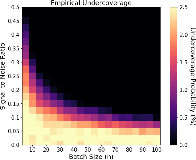 Figure 2 for Inference for Batched Bandits