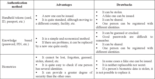 Figure 1 for Biometric security technology