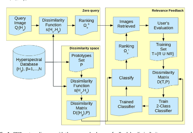 Figure 1 for Further results on dissimilarity spaces for hyperspectral images RF-CBIR
