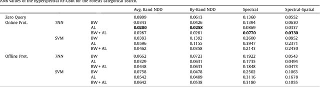 Figure 2 for Further results on dissimilarity spaces for hyperspectral images RF-CBIR