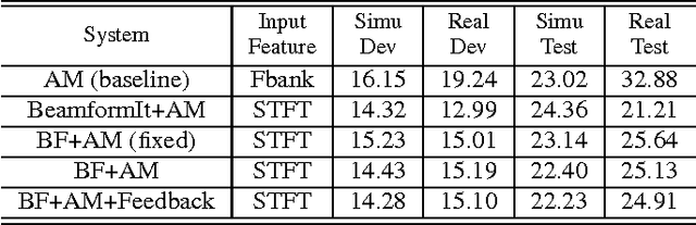 Figure 2 for Deep Long Short-Term Memory Adaptive Beamforming Networks For Multichannel Robust Speech Recognition