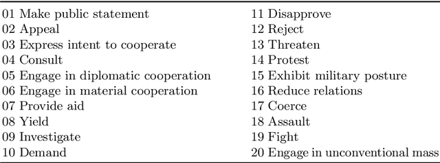 Figure 1 for Mining International Political Norms from the GDELT Database