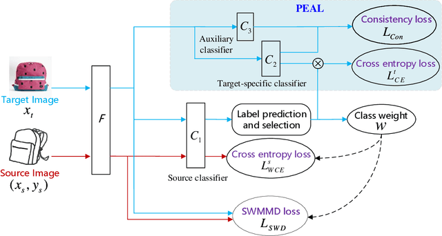 Figure 2 for Learning Target Domain Specific Classifier for Partial Domain Adaptation