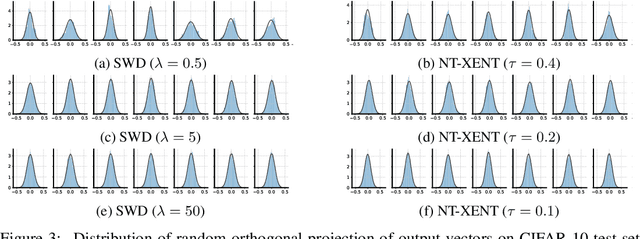 Figure 4 for Intriguing Properties of Contrastive Losses