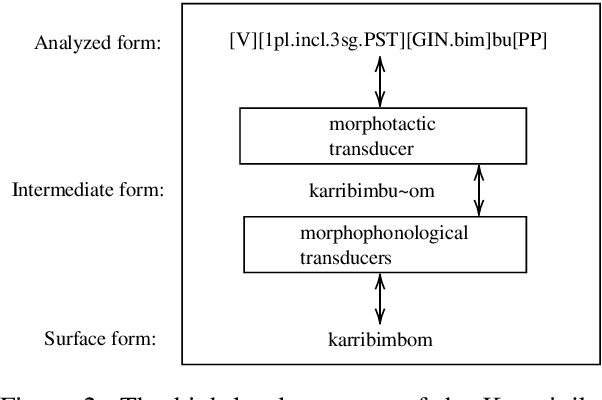 Figure 2 for Bootstrapping Techniques for Polysynthetic Morphological Analysis