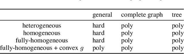 Figure 1 for Computing Equilibria in Binary Networked Public Goods Games