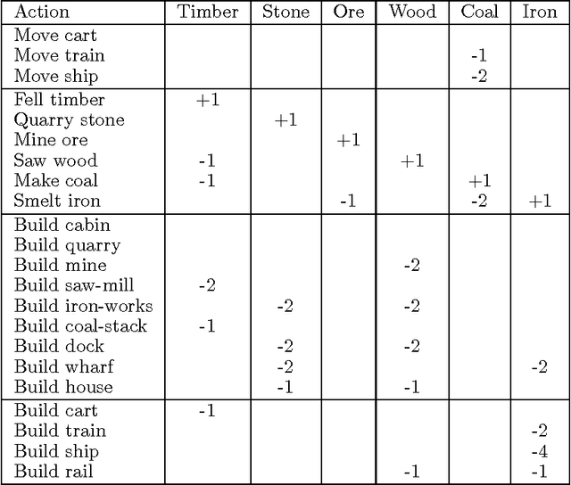 Figure 1 for A Hybrid LP-RPG Heuristic for Modelling Numeric Resource Flows in Planning