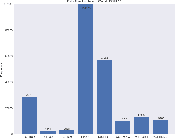 Figure 4 for A Neural Grammatical Error Correction System Built On Better Pre-training and Sequential Transfer Learning