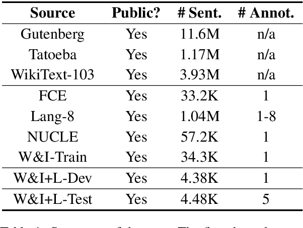 Figure 1 for A Neural Grammatical Error Correction System Built On Better Pre-training and Sequential Transfer Learning