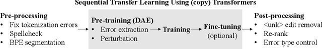 Figure 2 for A Neural Grammatical Error Correction System Built On Better Pre-training and Sequential Transfer Learning