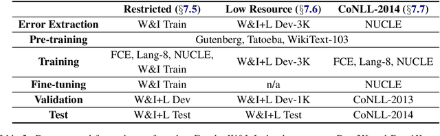 Figure 3 for A Neural Grammatical Error Correction System Built On Better Pre-training and Sequential Transfer Learning