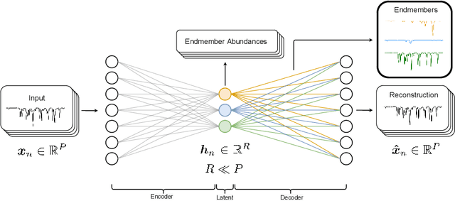 Figure 1 for Unsupervised Spectral Unmixing For Telluric Correction Using A Neural Network Autoencoder