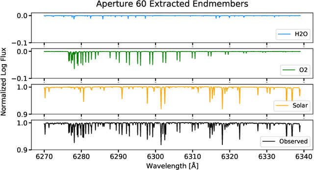 Figure 2 for Unsupervised Spectral Unmixing For Telluric Correction Using A Neural Network Autoencoder