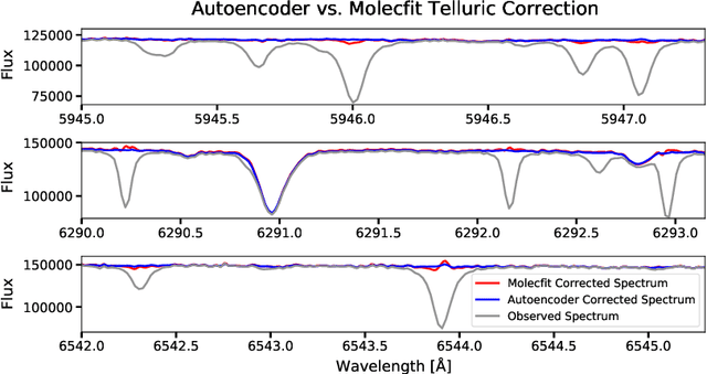 Figure 3 for Unsupervised Spectral Unmixing For Telluric Correction Using A Neural Network Autoencoder