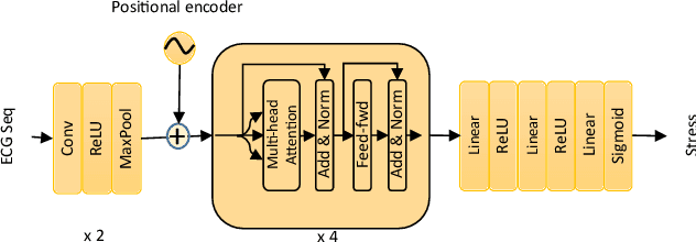 Figure 1 for A Transformer Architecture for Stress Detection from ECG