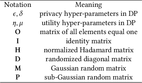 Figure 4 for Differential Private Knowledge Transfer for Privacy-Preserving Cross-Domain Recommendation