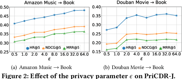 Figure 3 for Differential Private Knowledge Transfer for Privacy-Preserving Cross-Domain Recommendation