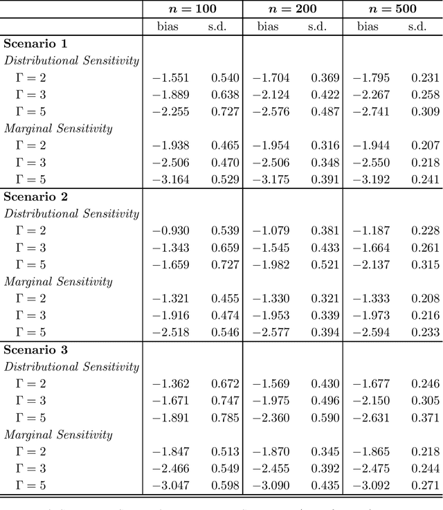 Figure 1 for Distributionally Robust Causal Inference with Observational Data
